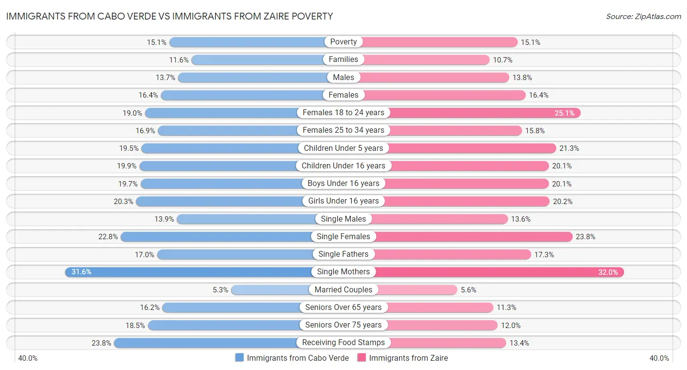 Immigrants from Cabo Verde vs Immigrants from Zaire Poverty
