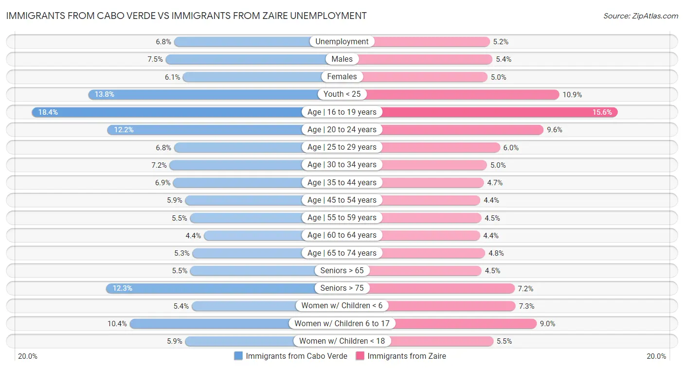 Immigrants from Cabo Verde vs Immigrants from Zaire Unemployment