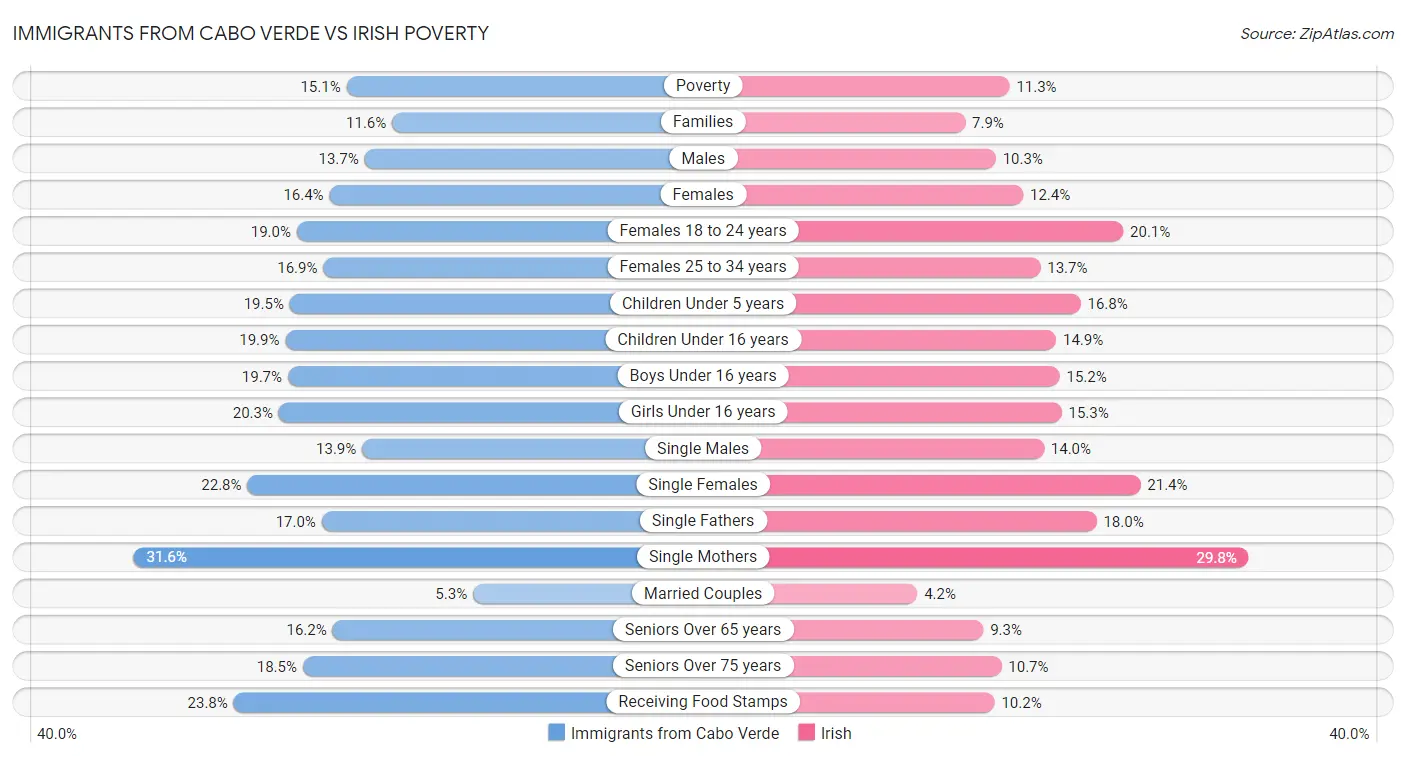 Immigrants from Cabo Verde vs Irish Poverty