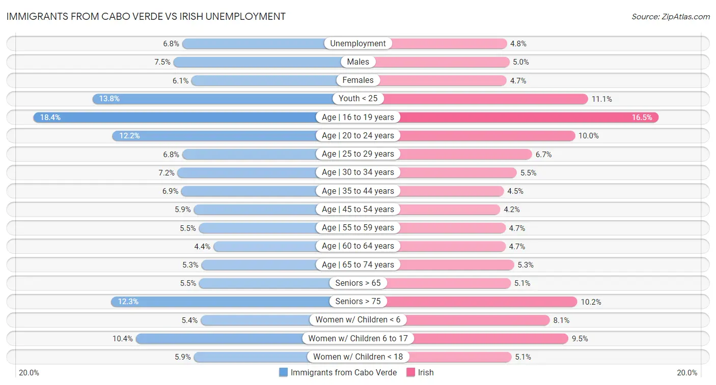 Immigrants from Cabo Verde vs Irish Unemployment