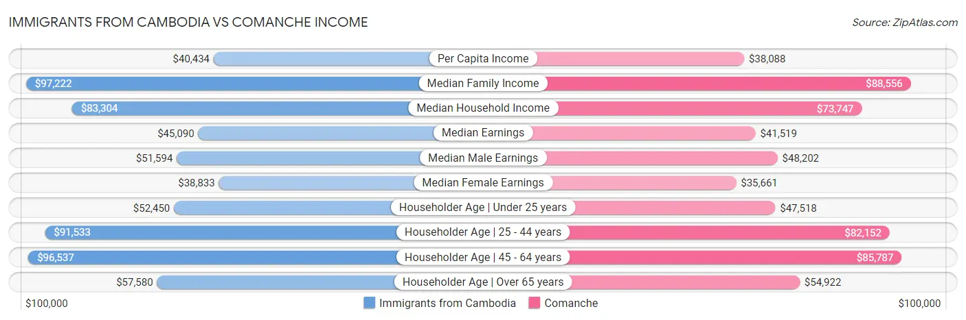 Immigrants from Cambodia vs Comanche Income