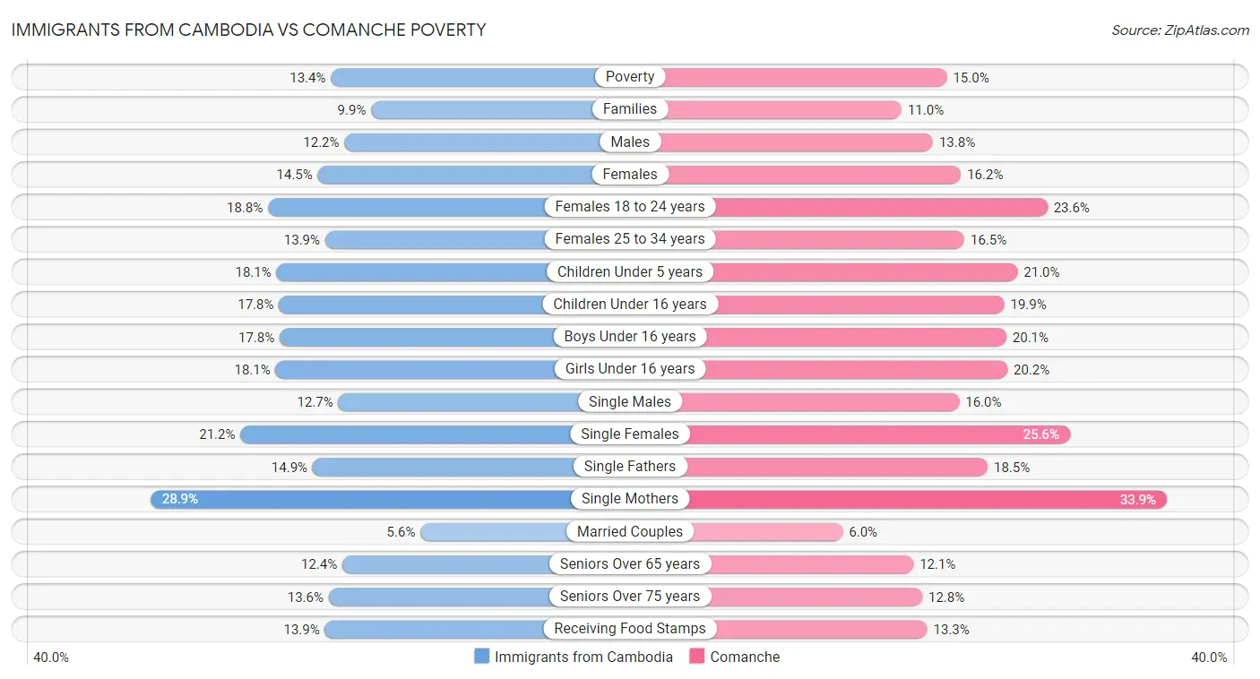 Immigrants from Cambodia vs Comanche Poverty