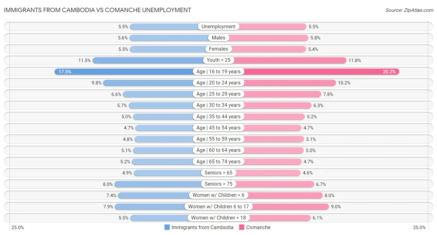 Immigrants from Cambodia vs Comanche Unemployment