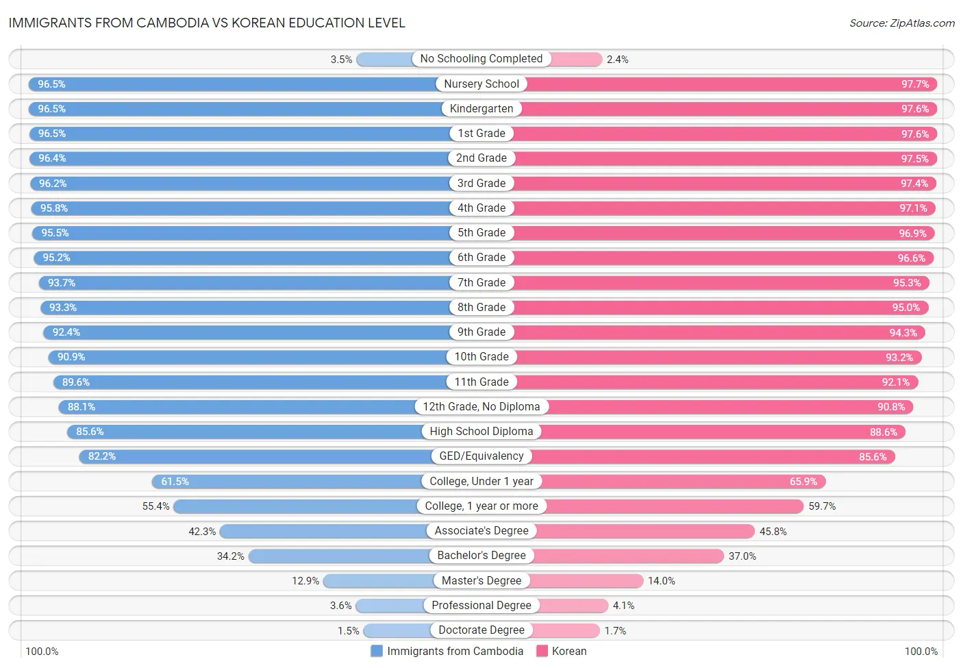 Immigrants from Cambodia vs Korean Education Level