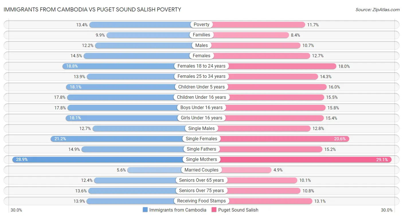 Immigrants from Cambodia vs Puget Sound Salish Poverty