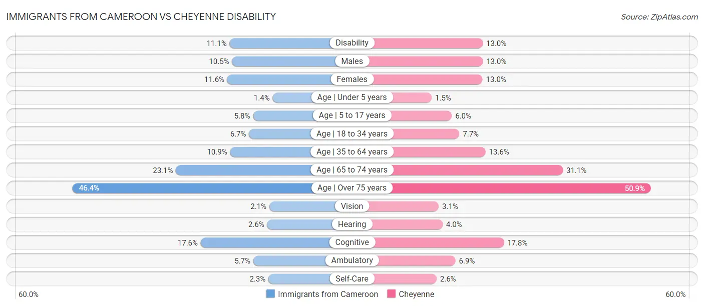Immigrants from Cameroon vs Cheyenne Disability