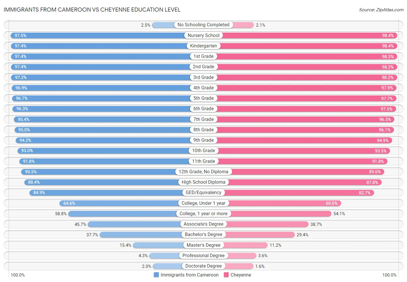 Immigrants from Cameroon vs Cheyenne Education Level