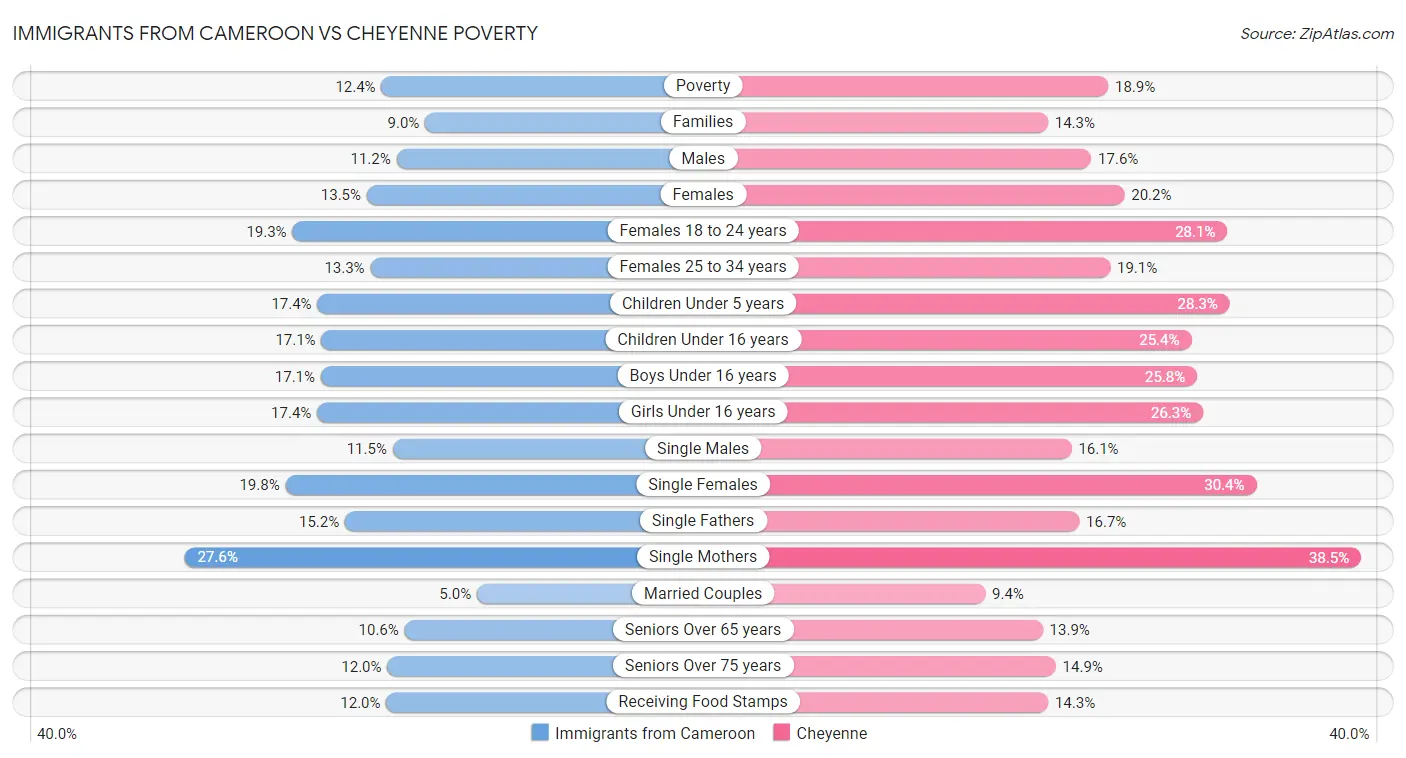 Immigrants from Cameroon vs Cheyenne Poverty