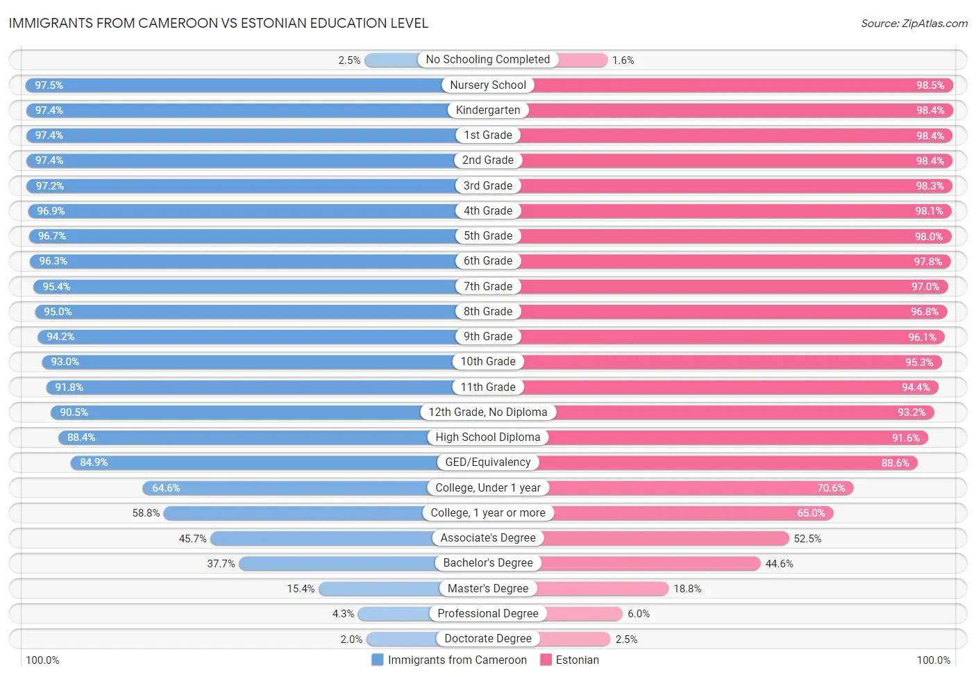 Immigrants from Cameroon vs Estonian Education Level