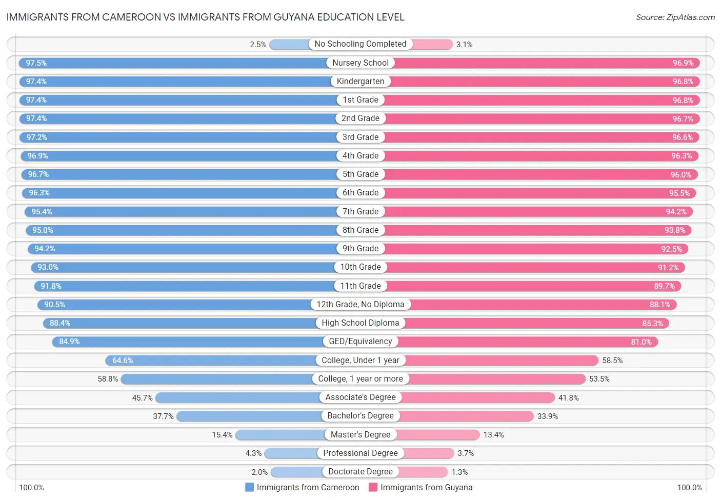 Immigrants from Cameroon vs Immigrants from Guyana Education Level