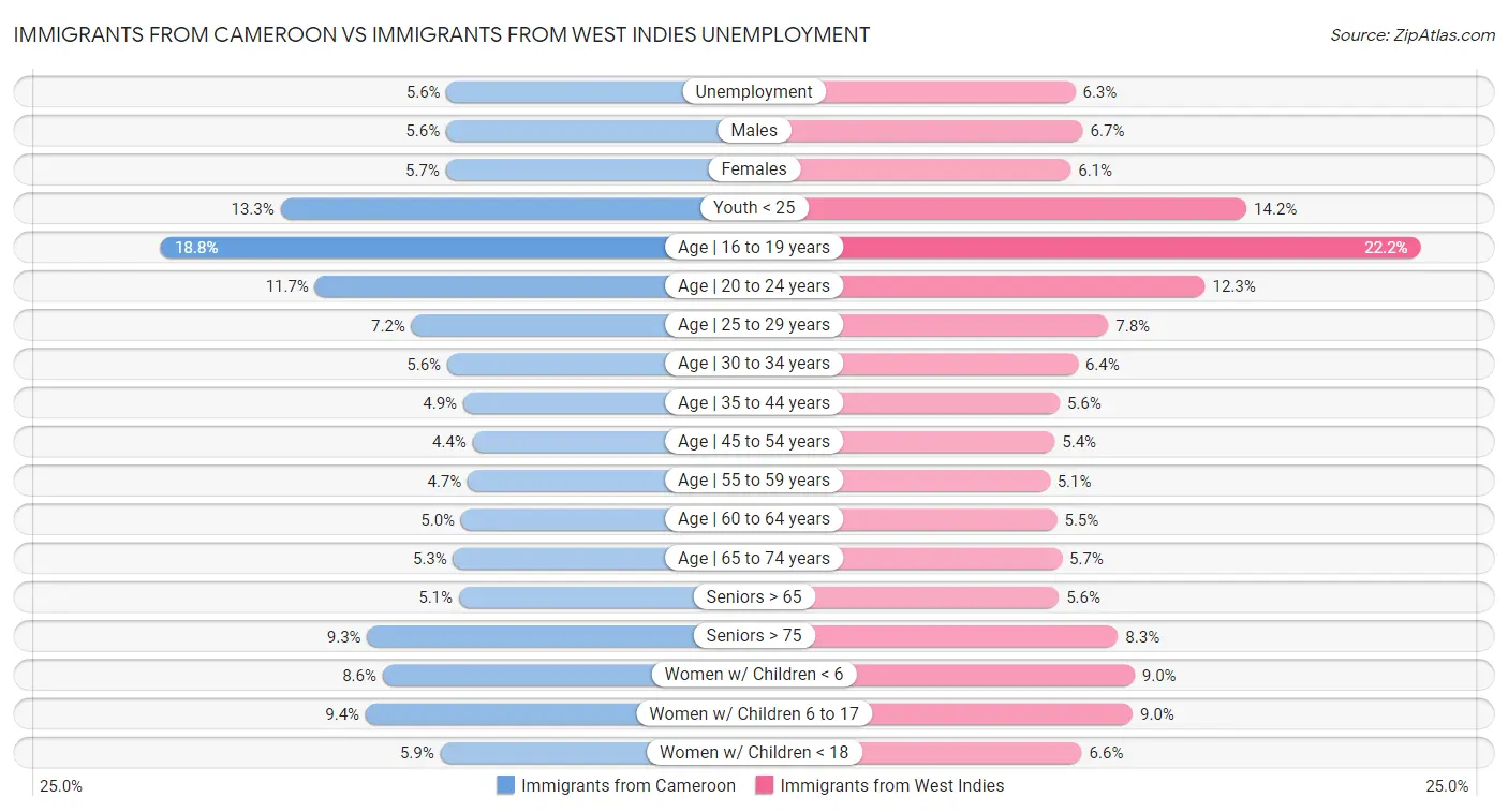 Immigrants from Cameroon vs Immigrants from West Indies Unemployment