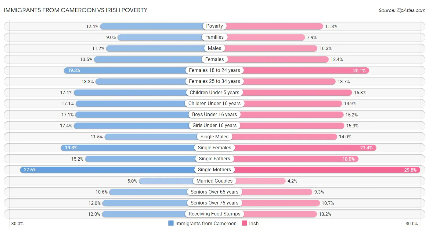 Immigrants from Cameroon vs Irish Poverty