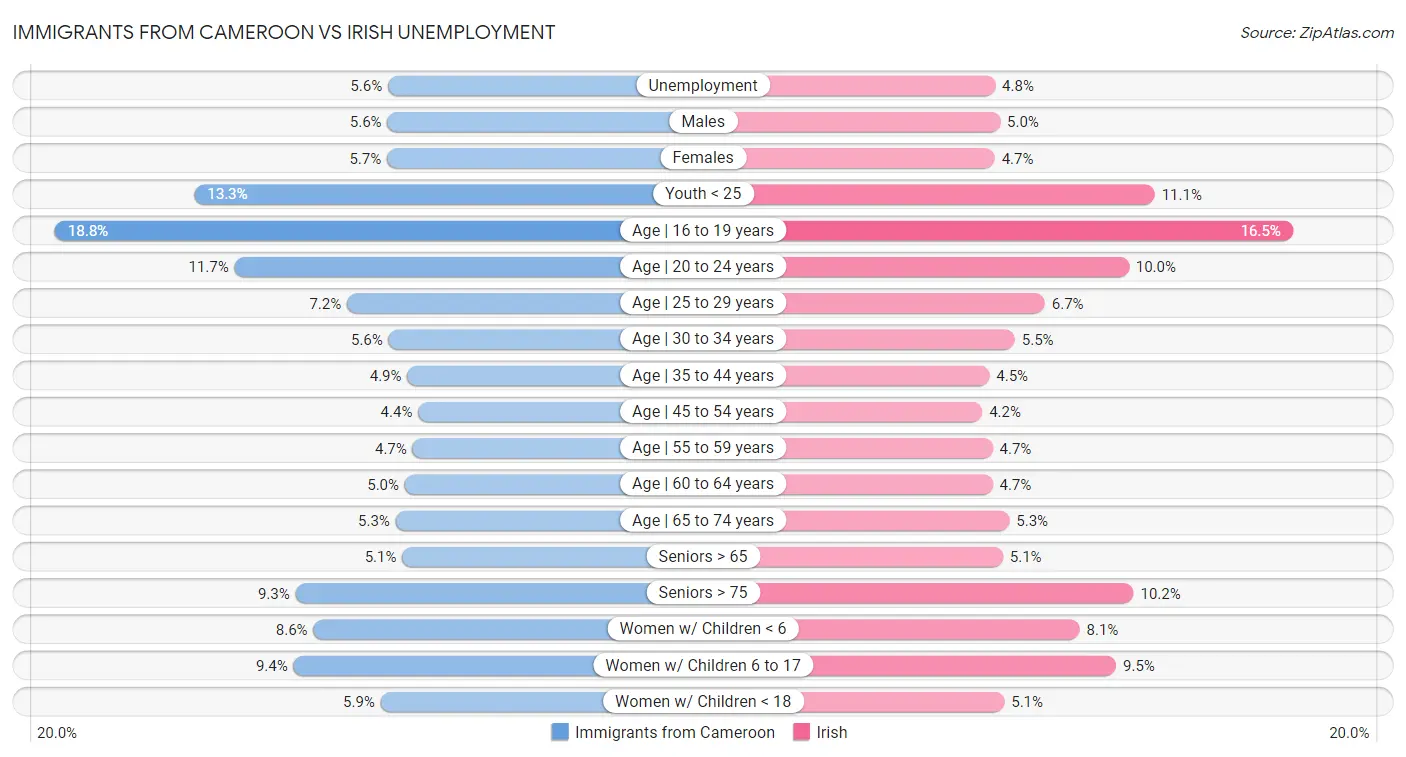 Immigrants from Cameroon vs Irish Unemployment