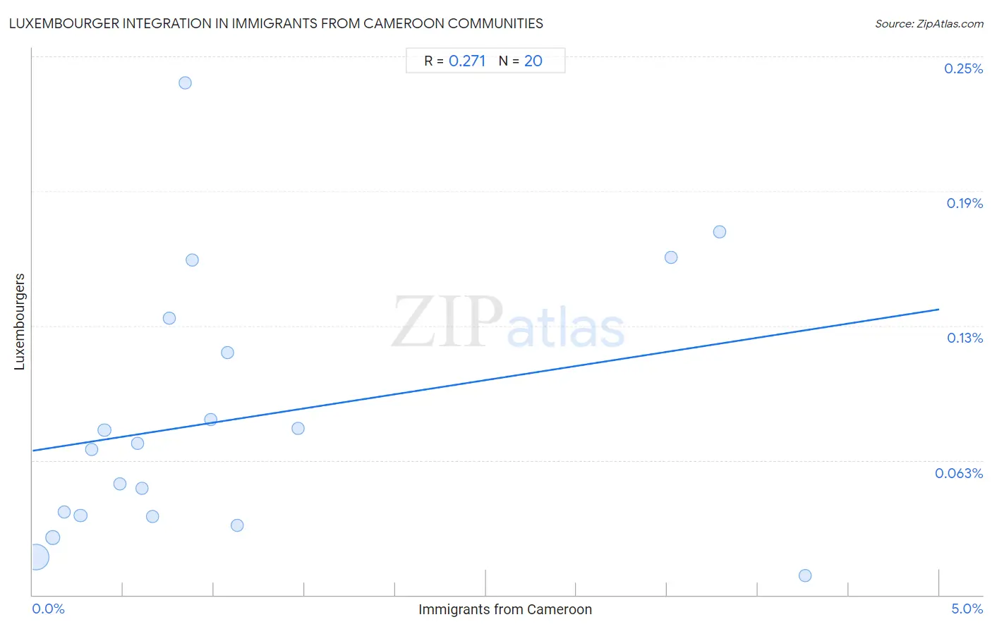 Immigrants from Cameroon Integration in Luxembourger Communities