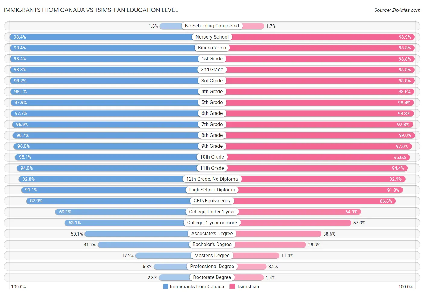 Immigrants from Canada vs Tsimshian Education Level