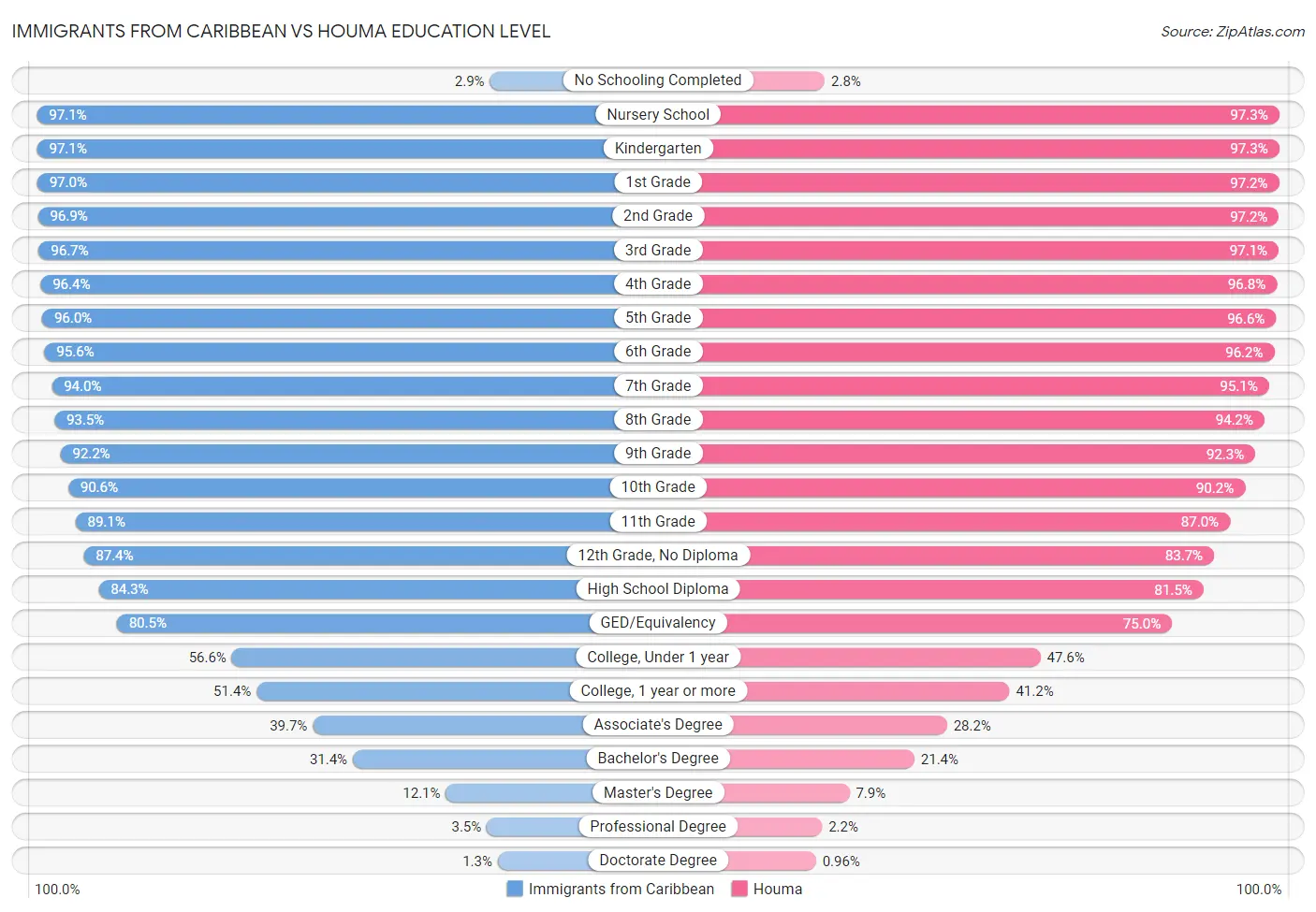 Immigrants from Caribbean vs Houma Education Level