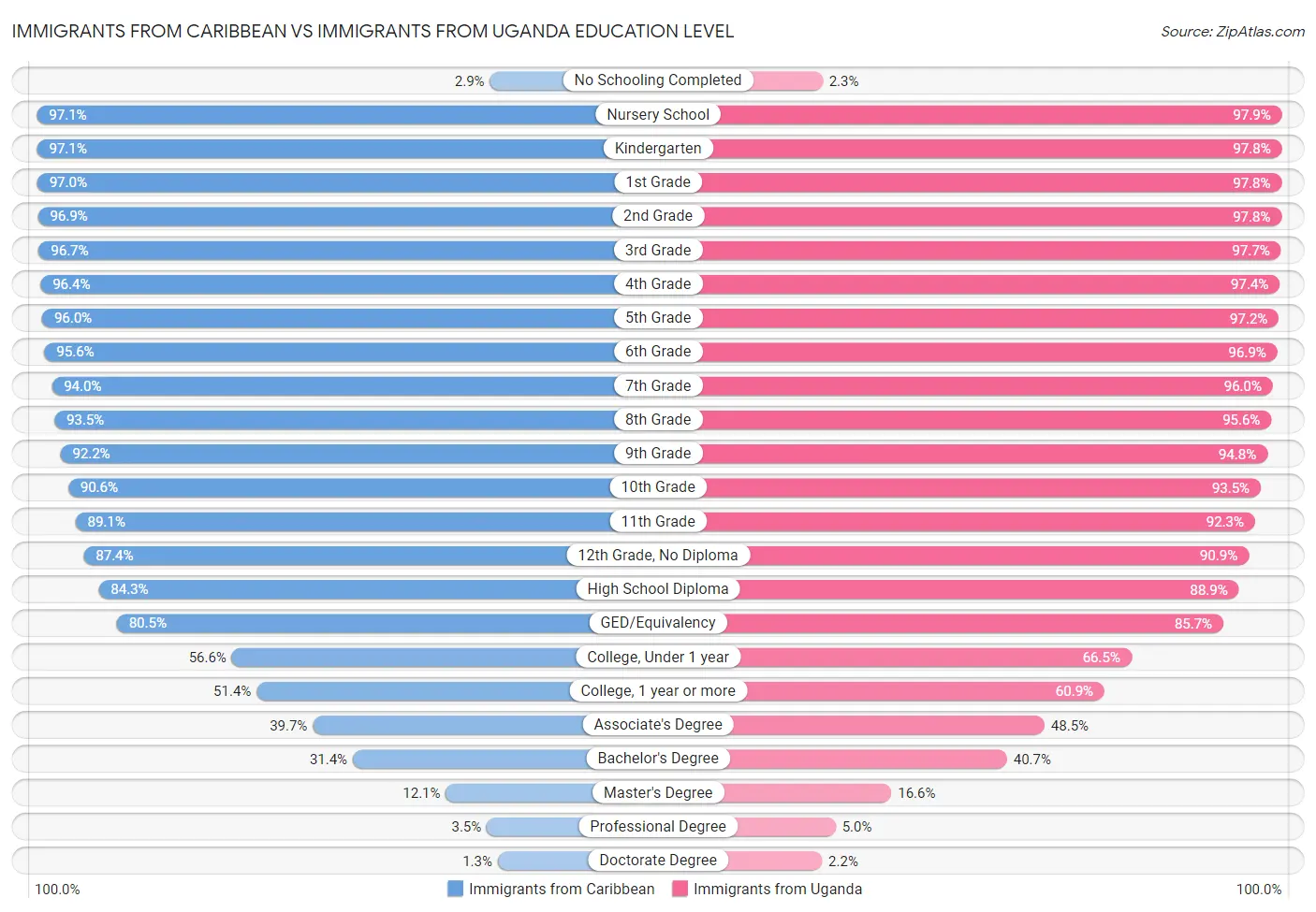 Immigrants from Caribbean vs Immigrants from Uganda Education Level