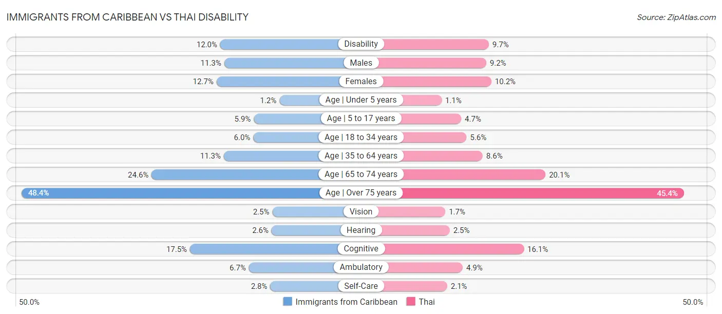 Immigrants from Caribbean vs Thai Disability