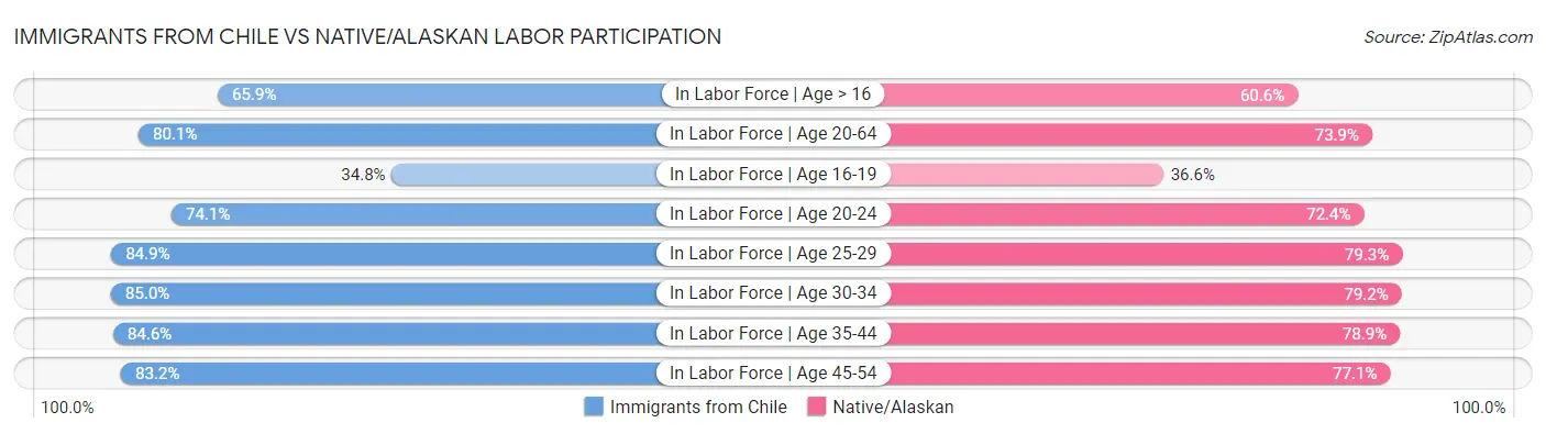 Immigrants from Chile vs Native/Alaskan Labor Participation