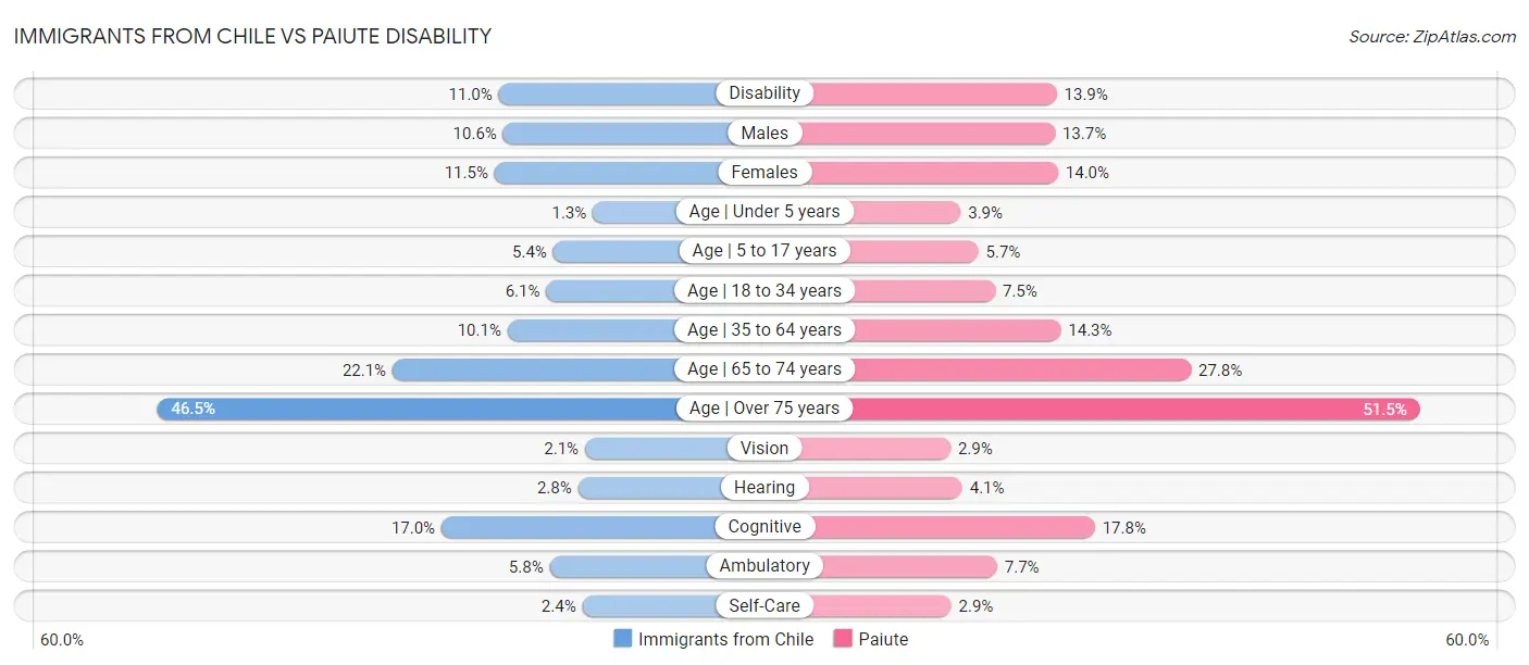 Immigrants from Chile vs Paiute Disability
