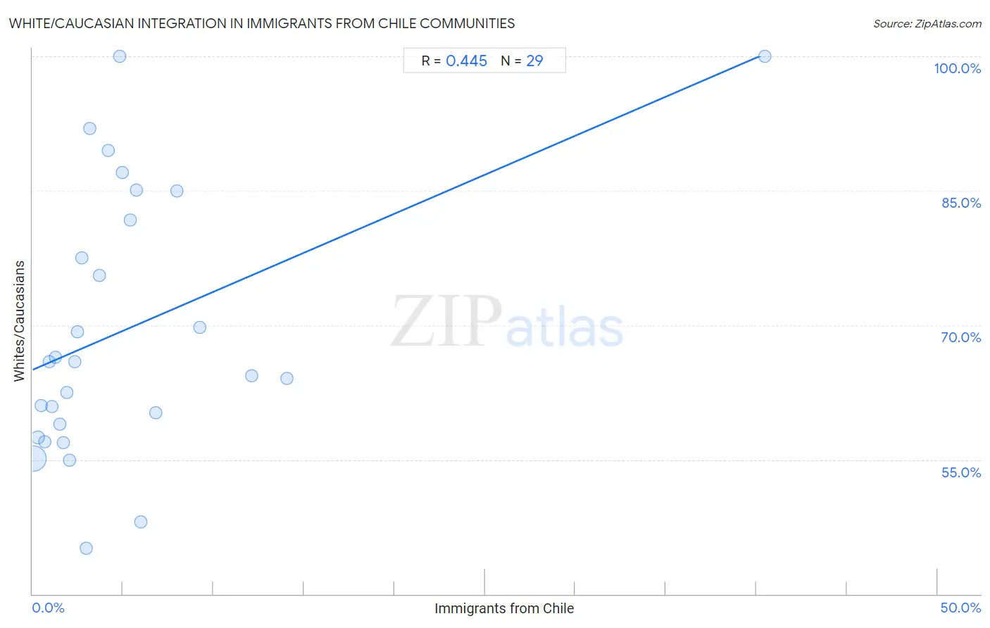 Immigrants from Chile Integration in White/Caucasian Communities