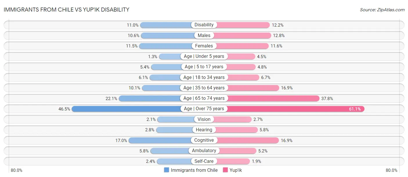 Immigrants from Chile vs Yup'ik Disability
