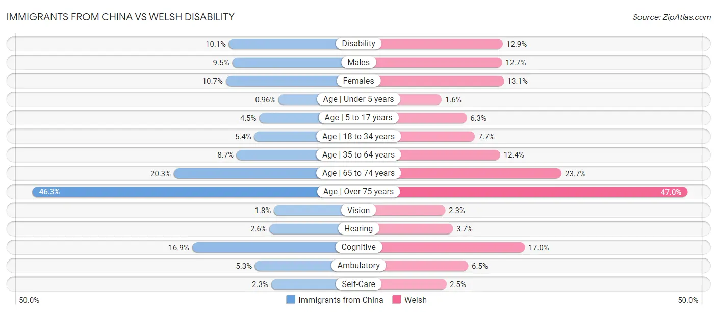 Immigrants from China vs Welsh Disability