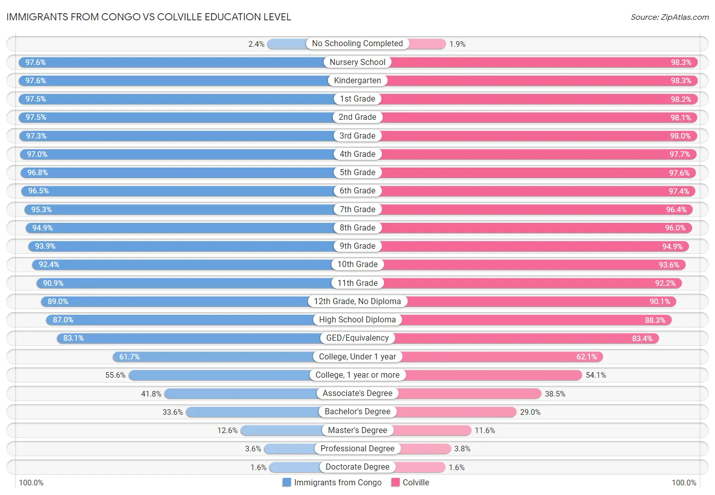 Immigrants from Congo vs Colville Education Level
