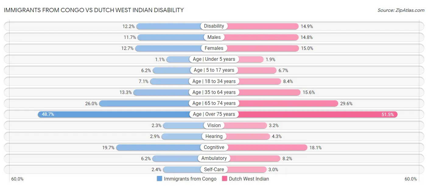 Immigrants from Congo vs Dutch West Indian Disability