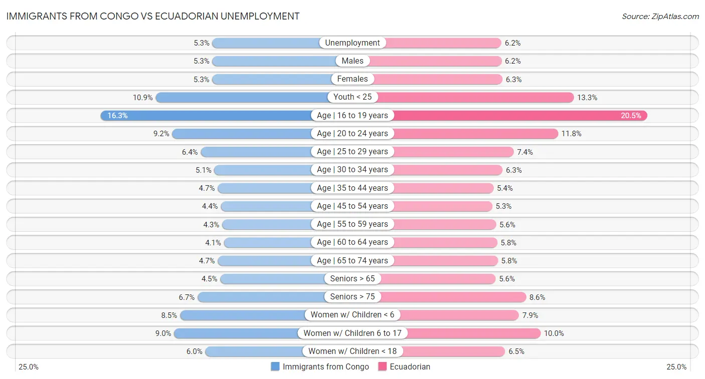 Immigrants from Congo vs Ecuadorian Unemployment