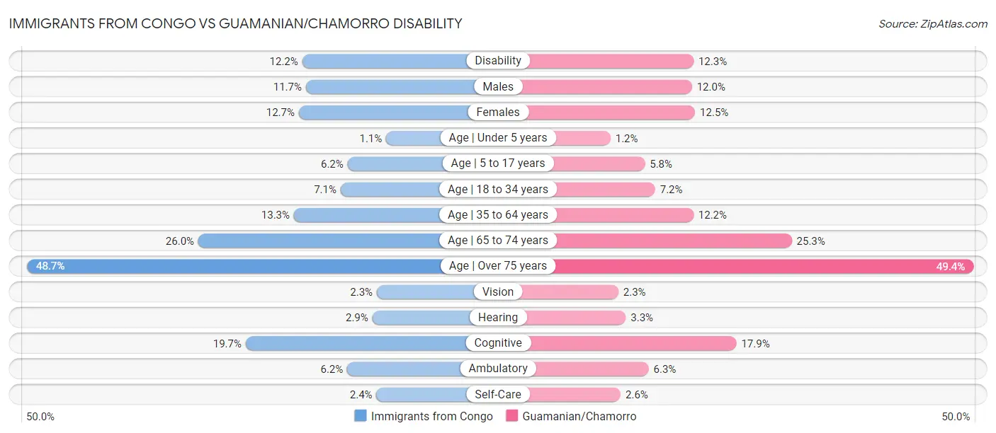 Immigrants from Congo vs Guamanian/Chamorro Disability