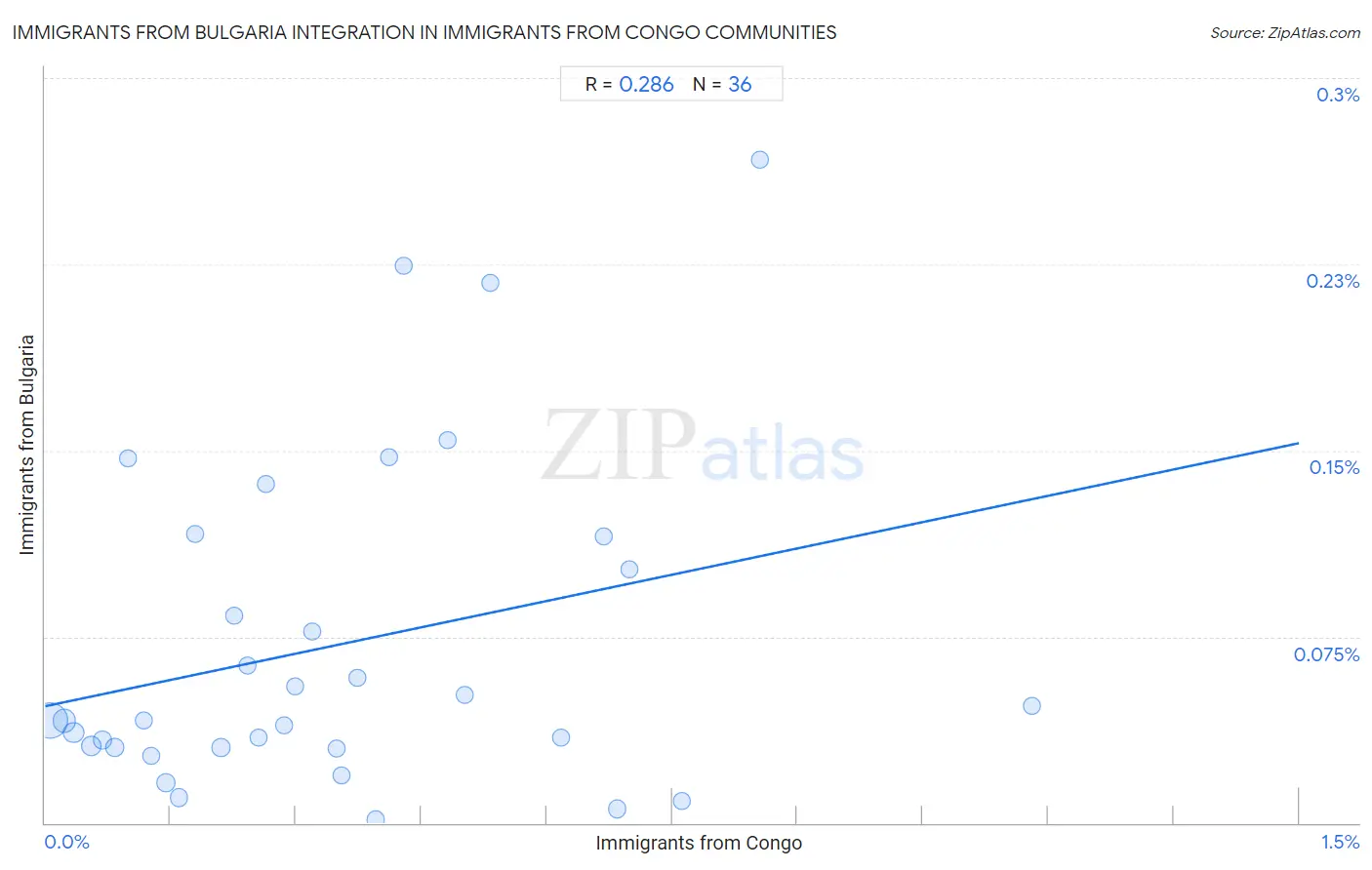 Immigrants from Congo Integration in Immigrants from Bulgaria Communities
