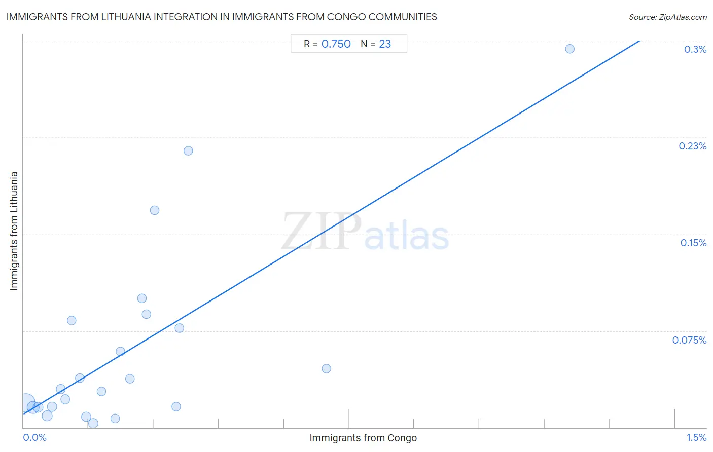 Immigrants from Congo Integration in Immigrants from Lithuania Communities