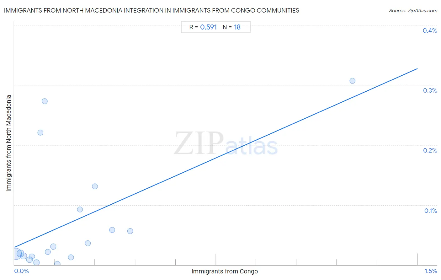Immigrants from Congo Integration in Immigrants from North Macedonia Communities