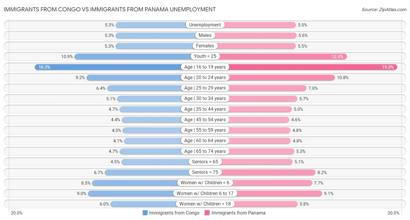 Immigrants from Congo vs Immigrants from Panama Unemployment
