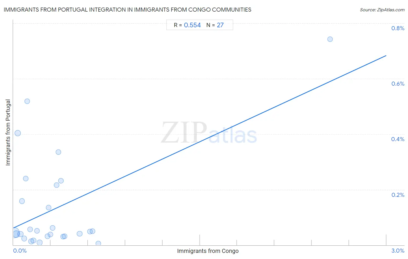 Immigrants from Congo Integration in Immigrants from Portugal Communities