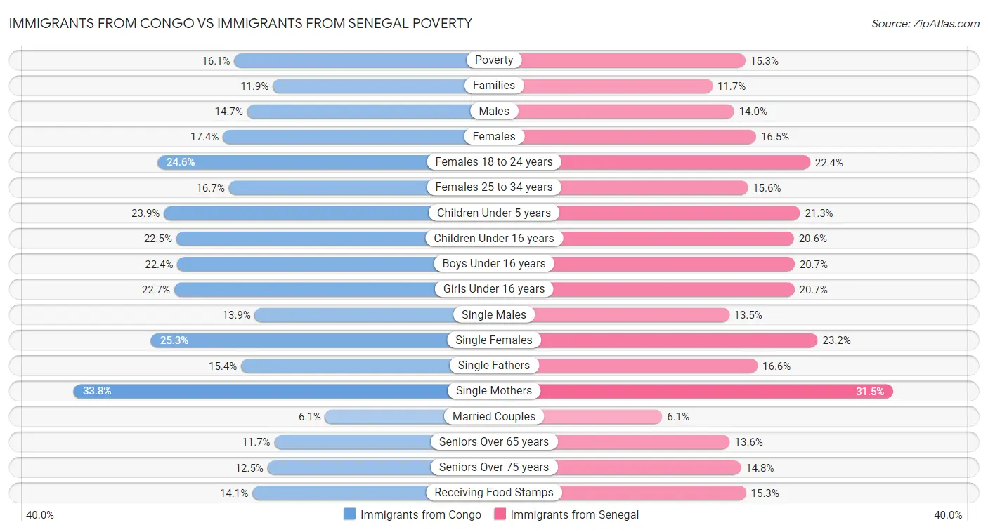 Immigrants from Congo vs Immigrants from Senegal Poverty