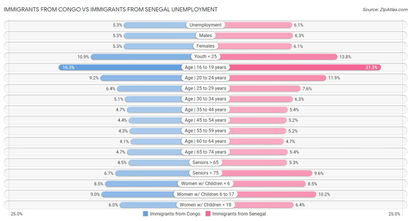 Immigrants from Congo vs Immigrants from Senegal Unemployment