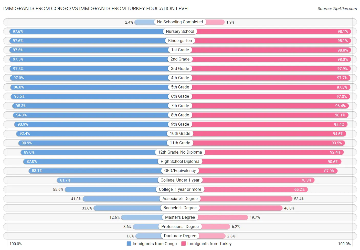 Immigrants from Congo vs Immigrants from Turkey Education Level