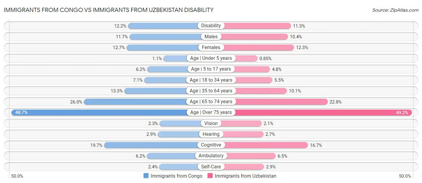 Immigrants from Congo vs Immigrants from Uzbekistan Disability