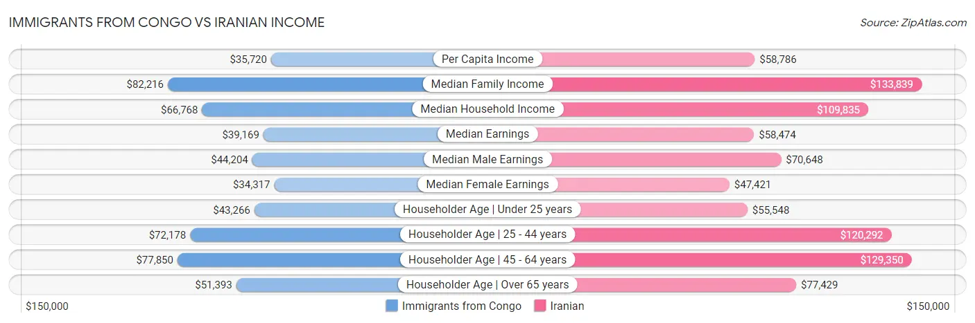 Immigrants from Congo vs Iranian Income