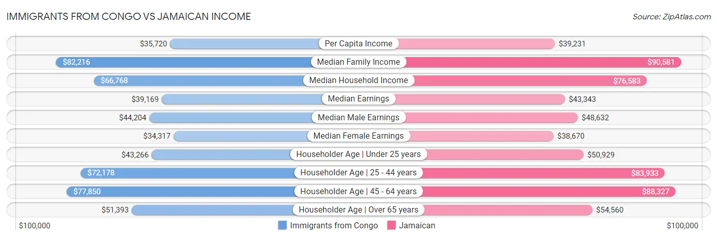 Immigrants from Congo vs Jamaican Income