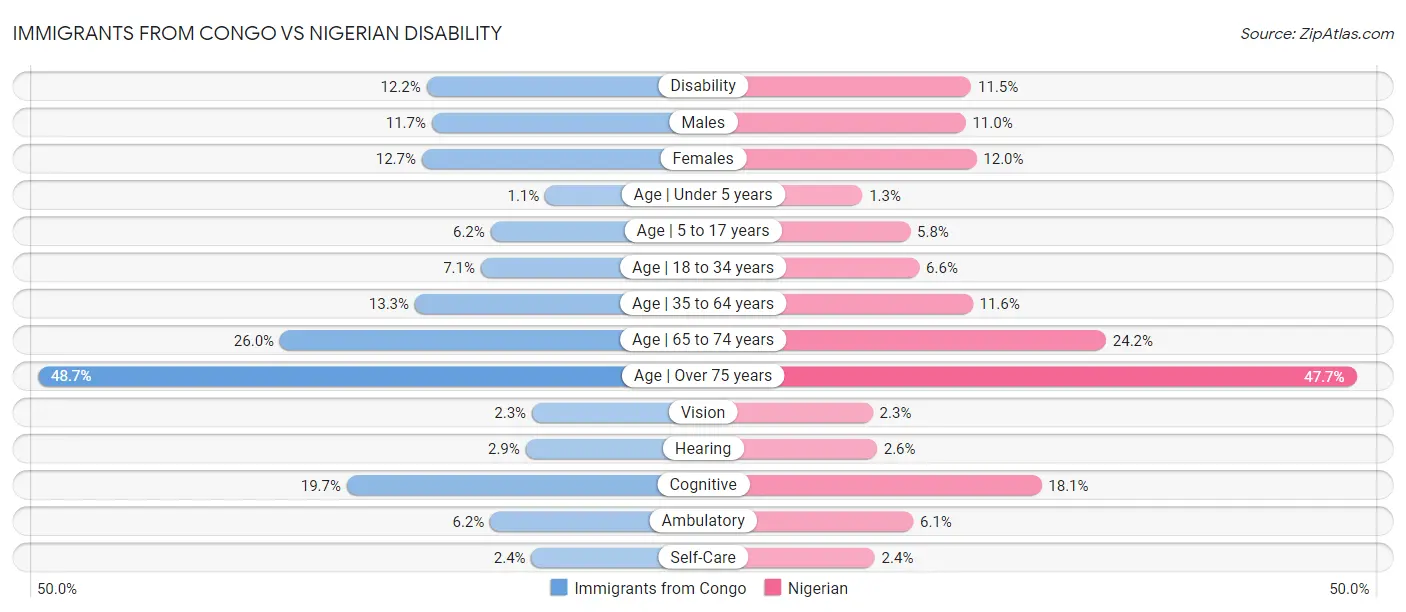 Immigrants from Congo vs Nigerian Disability