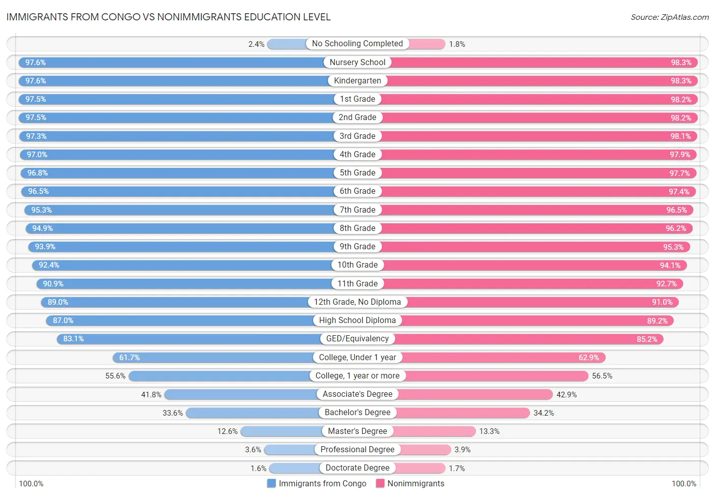 Immigrants from Congo vs Nonimmigrants Education Level