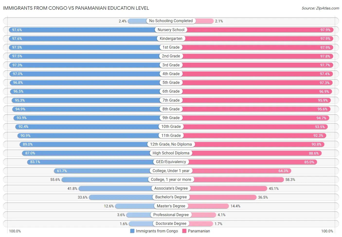 Immigrants from Congo vs Panamanian Education Level