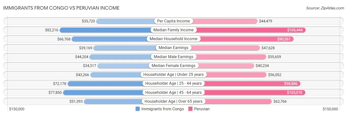 Immigrants from Congo vs Peruvian Income