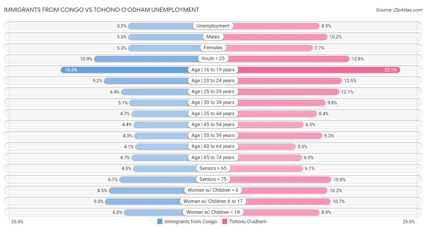 Immigrants from Congo vs Tohono O'odham Unemployment