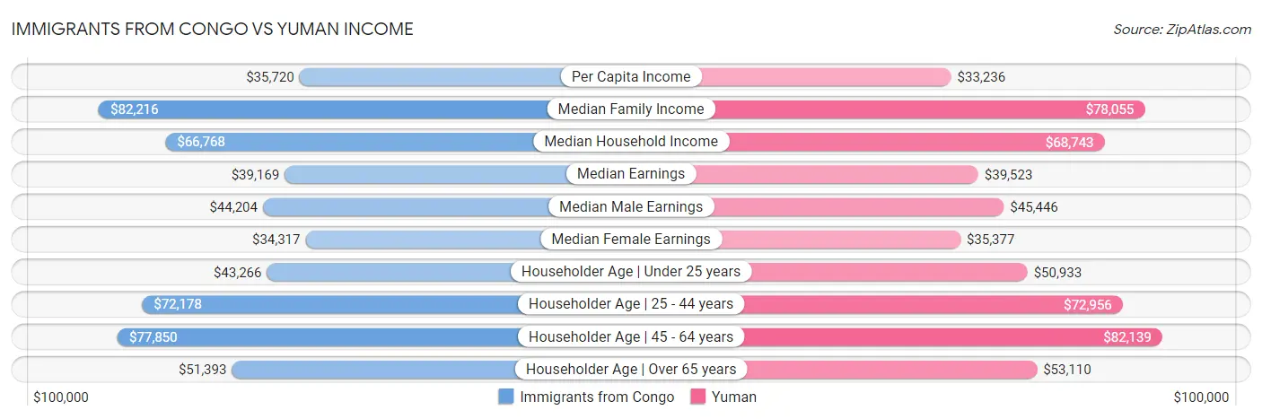 Immigrants from Congo vs Yuman Income