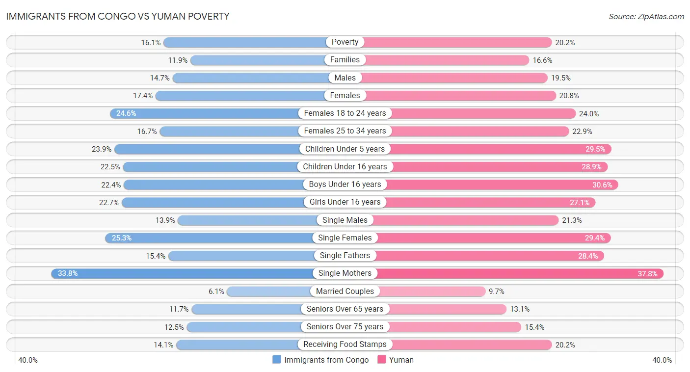 Immigrants from Congo vs Yuman Poverty