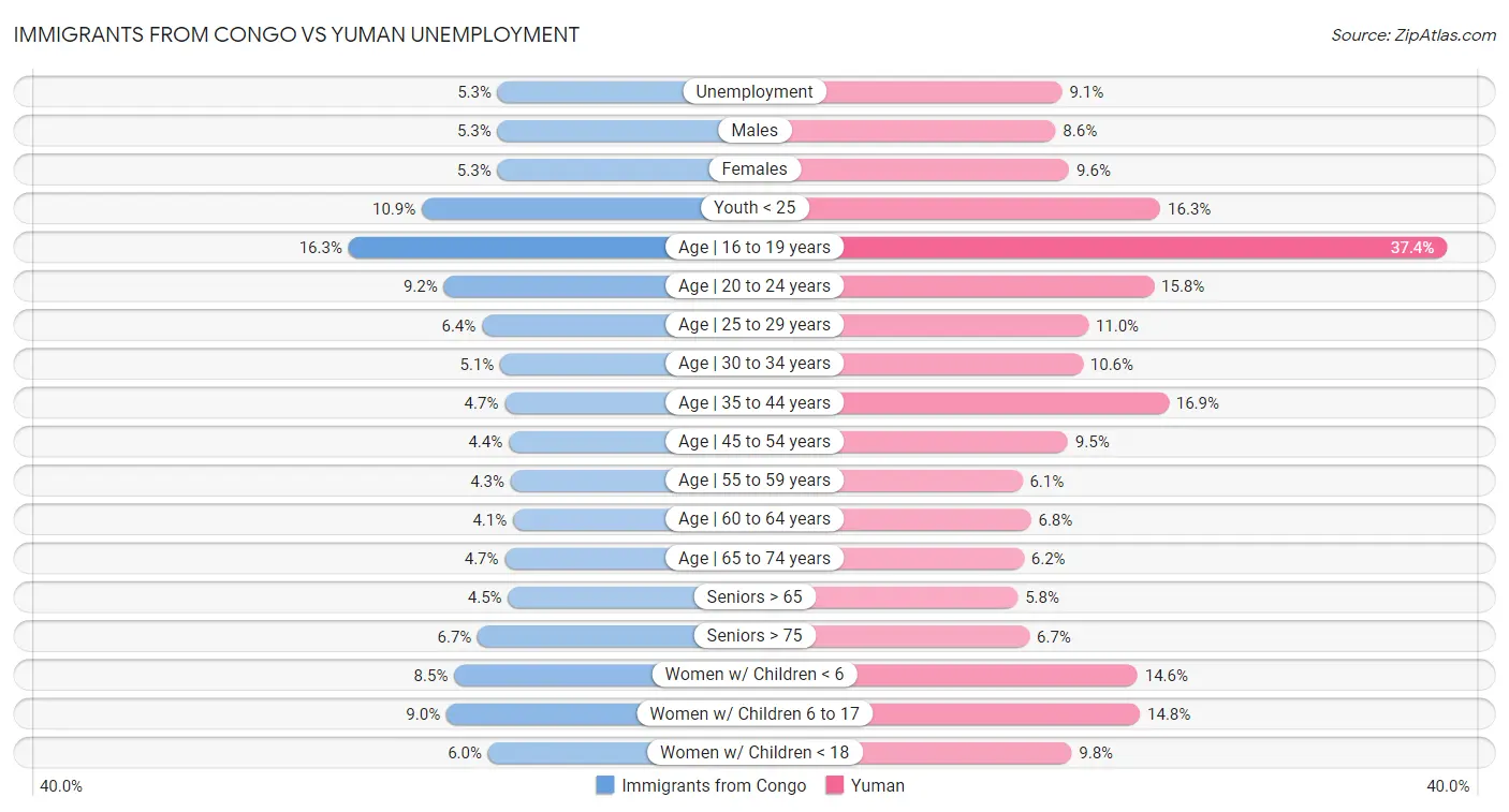 Immigrants from Congo vs Yuman Unemployment
